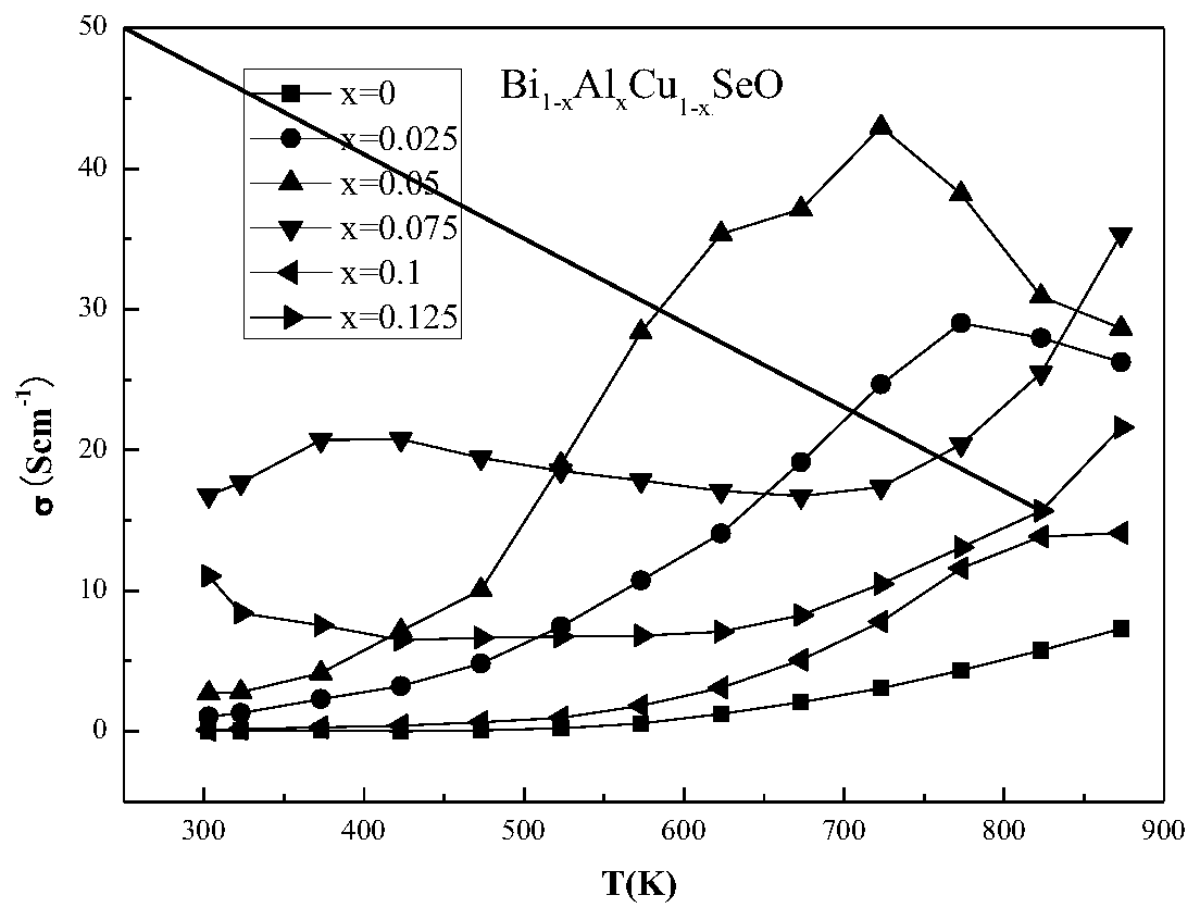 Al-doped Cu-deficient BiCuSeO-based thermoelectric material and preparation method thereof