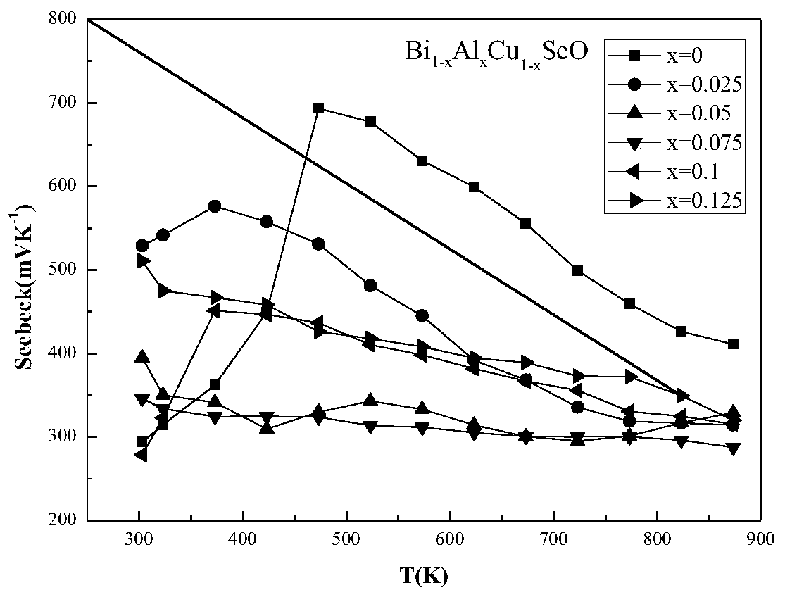 Al-doped Cu-deficient BiCuSeO-based thermoelectric material and preparation method thereof
