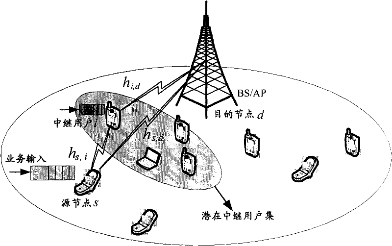 Relay selection method giving consideration to channel conditions and traffic states in cooperative communication system