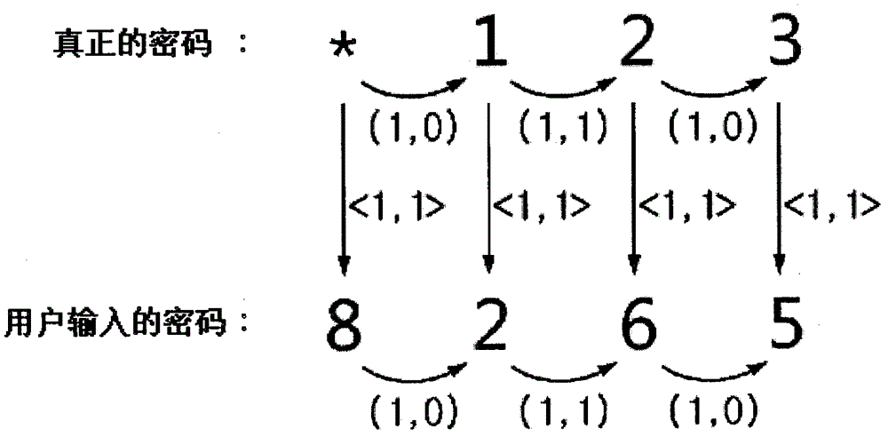 Password security input system and password security input method using shift value of password key