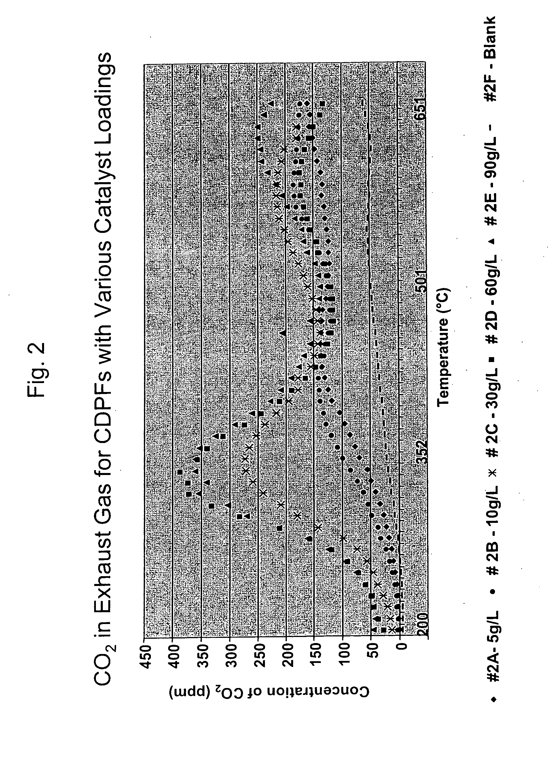 Platinum group metal-free catalysts for reducing the ignition temperature of particulates on a diesel particulate filter