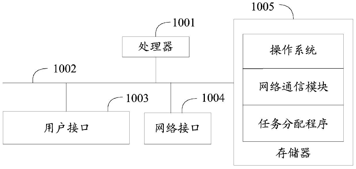Task distribution method, device and system and computer readable storage medium