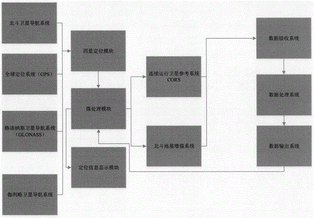 Vehicle positioning system based on four star fusion