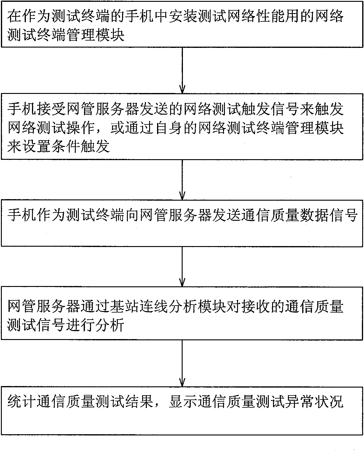 Automatic communication network monitoring system and realization method thereof
