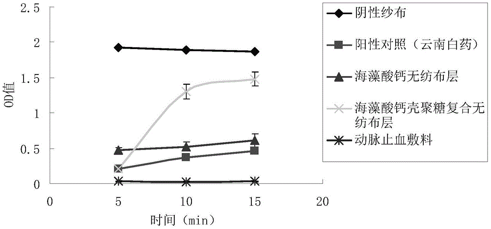 A kind of arterial hemostatic dressing and its preparation method