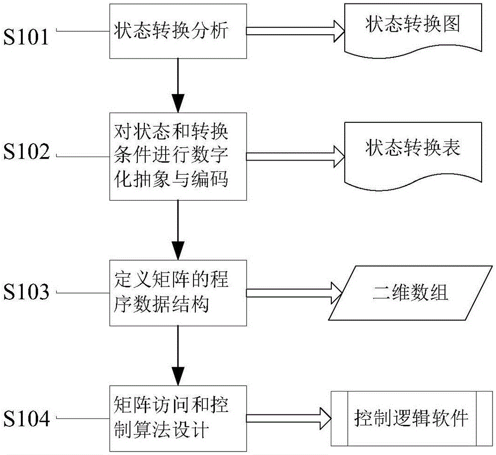 Logic conversion control method for control system