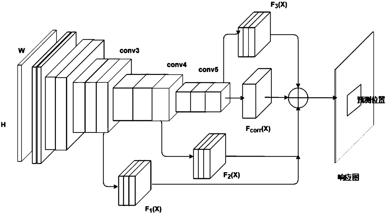 A dense connection convolutional network-based target tracking method