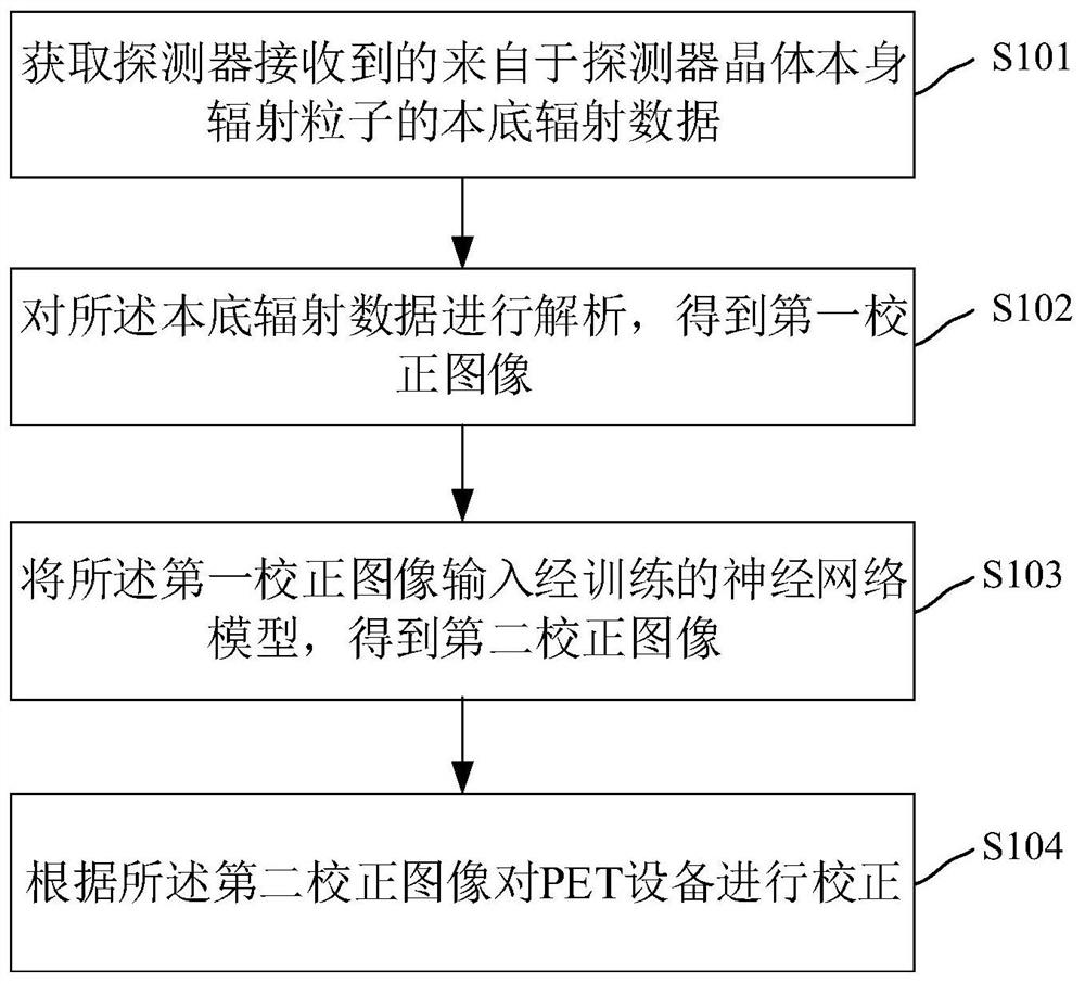 PET equipment correction method and device, computer equipment and storage medium