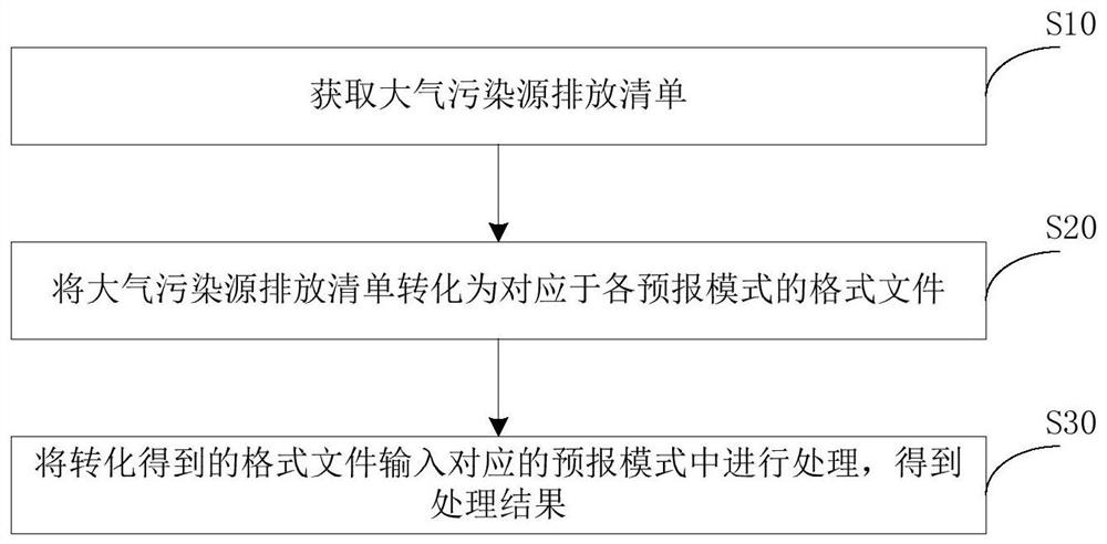 Atmospheric pollution source emission list processing method and device, equipment and storage medium
