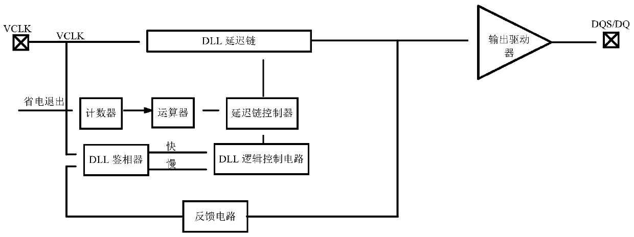 A dll output circuit and a method for ensuring that dram power-saving mode exits normally