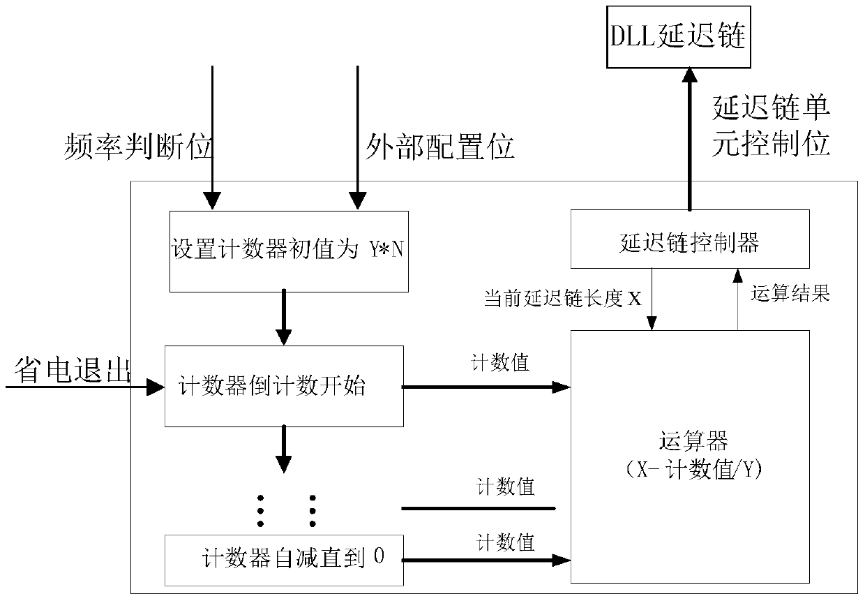 A dll output circuit and a method for ensuring that dram power-saving mode exits normally