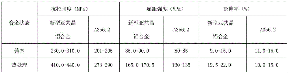 Preparation method of modified hypoeutectic aluminium alloy material used for automobile safety parts