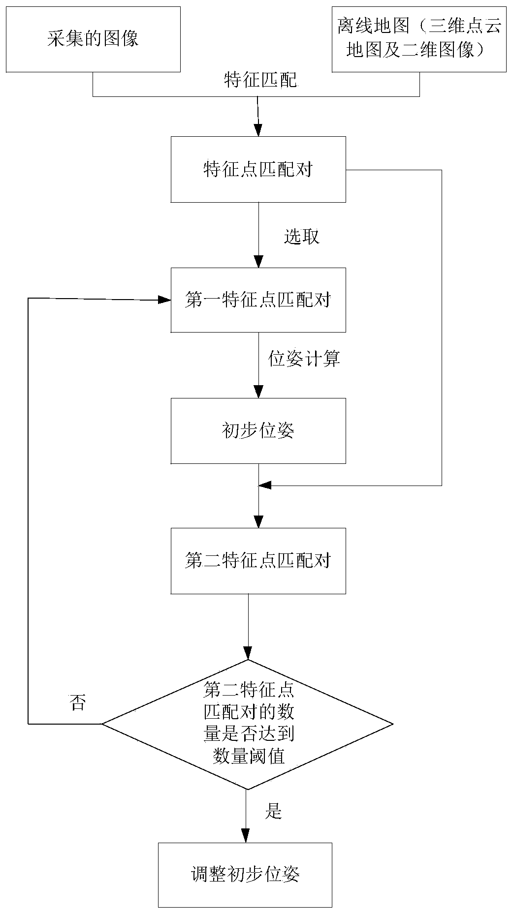 Positioning method and device, electronic equipment and storage medium