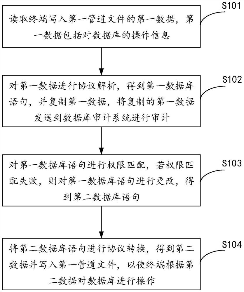 Database monitoring method and system and server