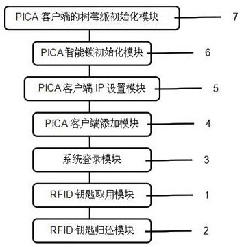 An intelligent lock control application method and system based on personal information communication processing system pica