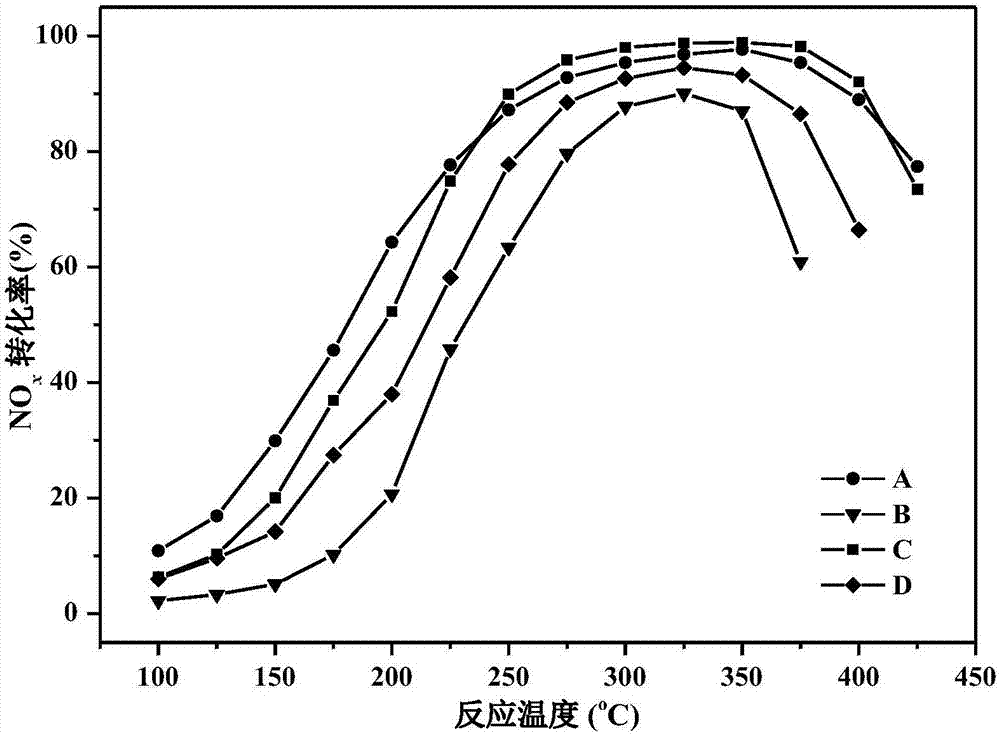 Fe-M/CNTs denitration catalyst, preparation method and application of catalyst in ammonia selective catalytic reduction to nitrogen oxide