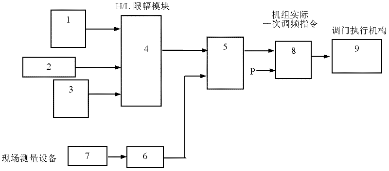Novel primary frequency-modulation compensation control method of unit thermal generator set