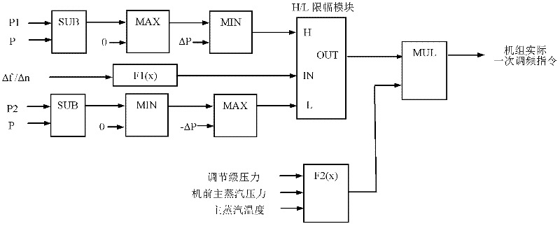Novel primary frequency-modulation compensation control method of unit thermal generator set