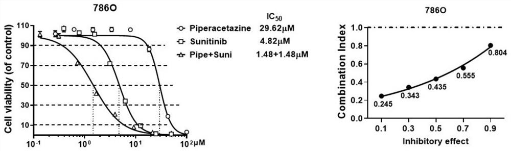 Antineoplastic pharmaceutical composition containing piperizine and application of antineoplastic pharmaceutical composition