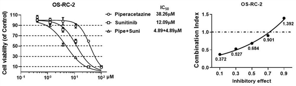 Antineoplastic pharmaceutical composition containing piperizine and application of antineoplastic pharmaceutical composition