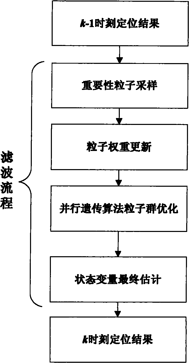 Particle filter technology based on parallel genetic resampling