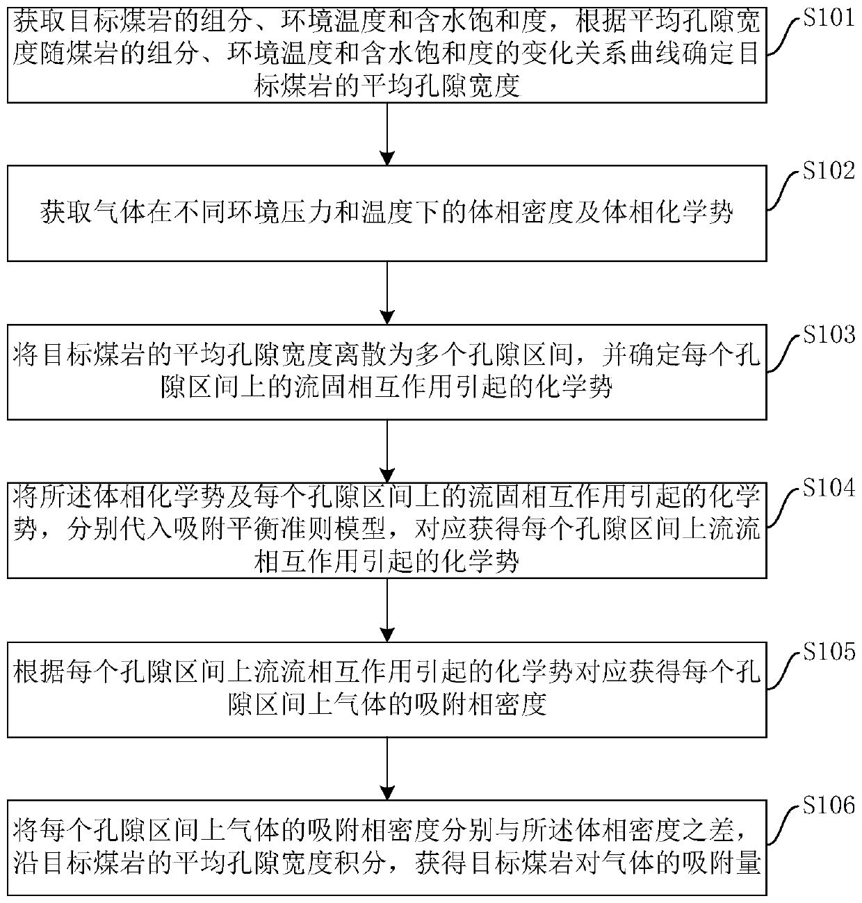 Prediction method and device of gas adsorption capacity of coal rock