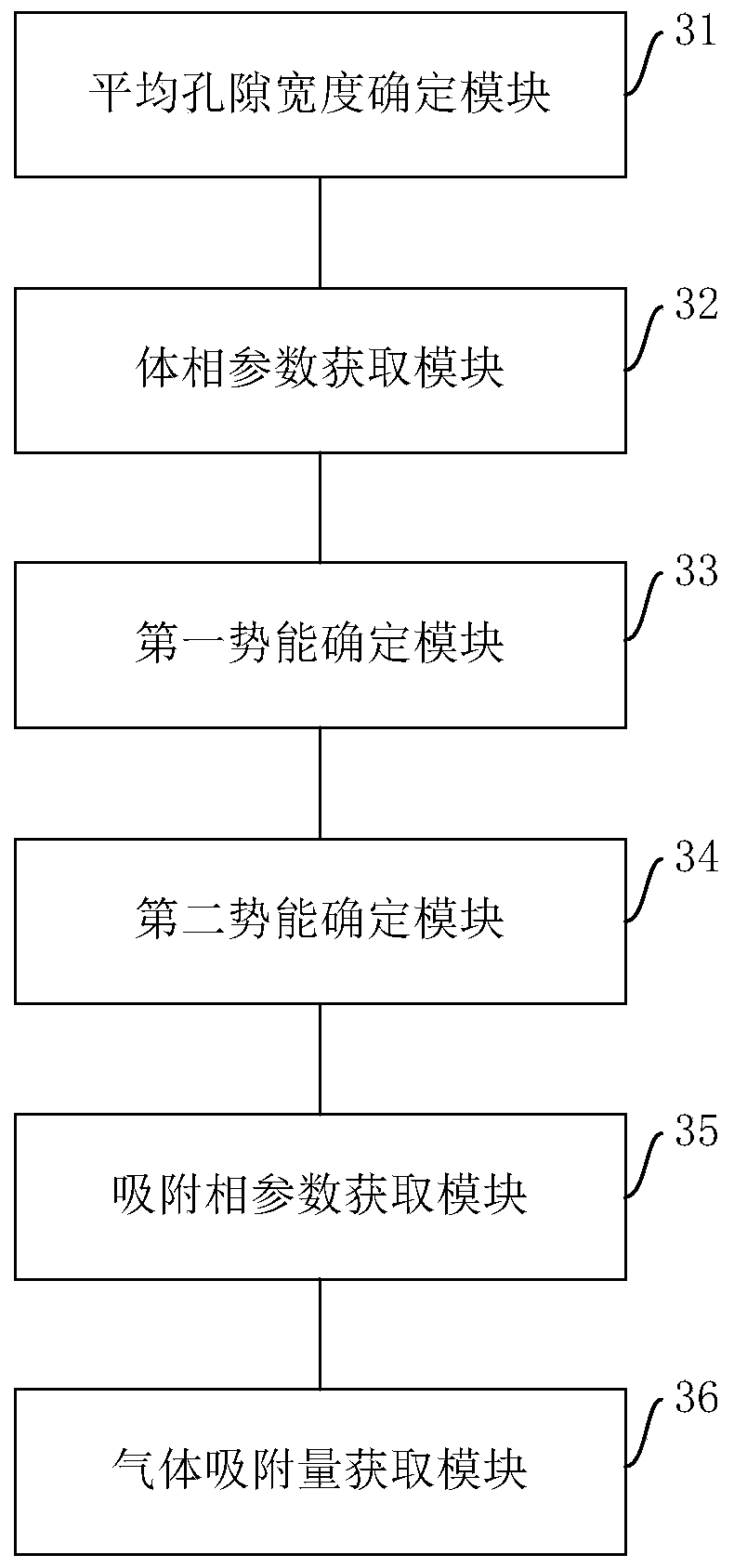 Prediction method and device of gas adsorption capacity of coal rock