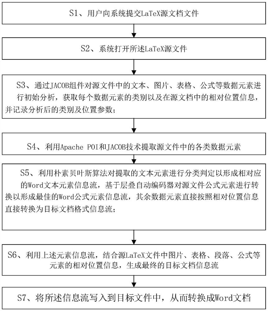 A method and system for converting latex documents to word documents