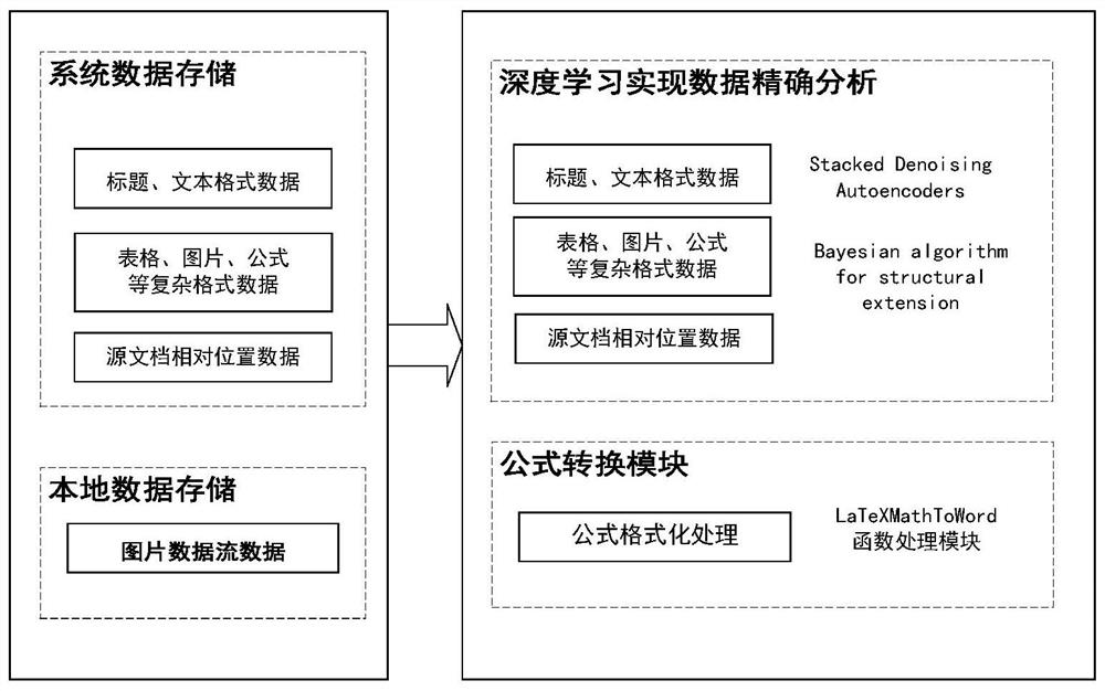 A method and system for converting latex documents to word documents