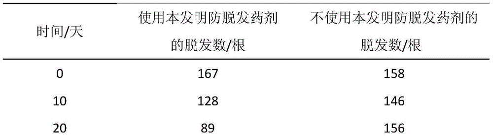 External medicament capable of preventing hair loss and preparation method thereof