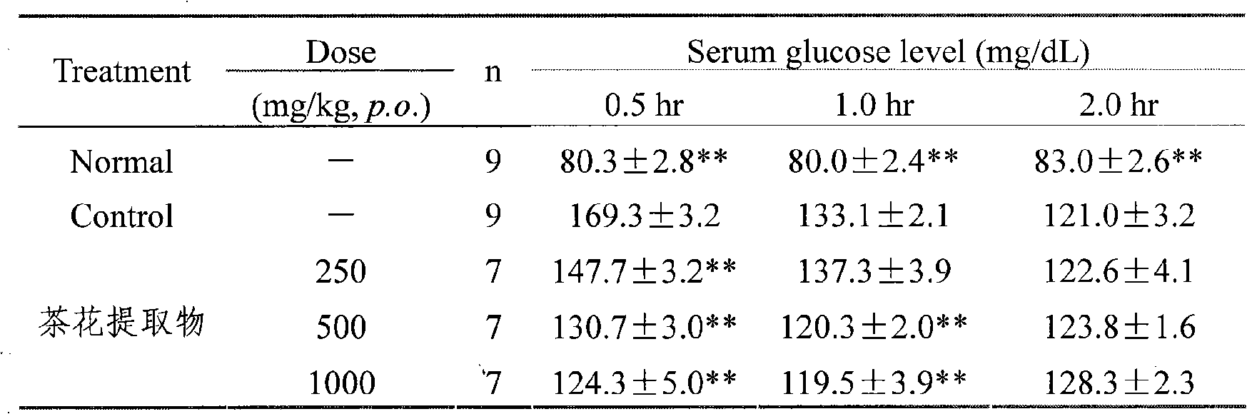Camellia effective ingredients and extracting method and use thereof