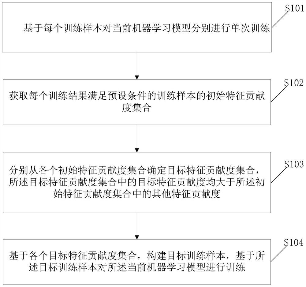 Training method and device based on machine learning model