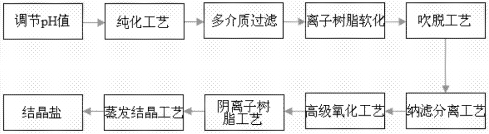 A method for preparing high-purity industrial-grade crystalline salt by utilizing coal chemical concentrated brine