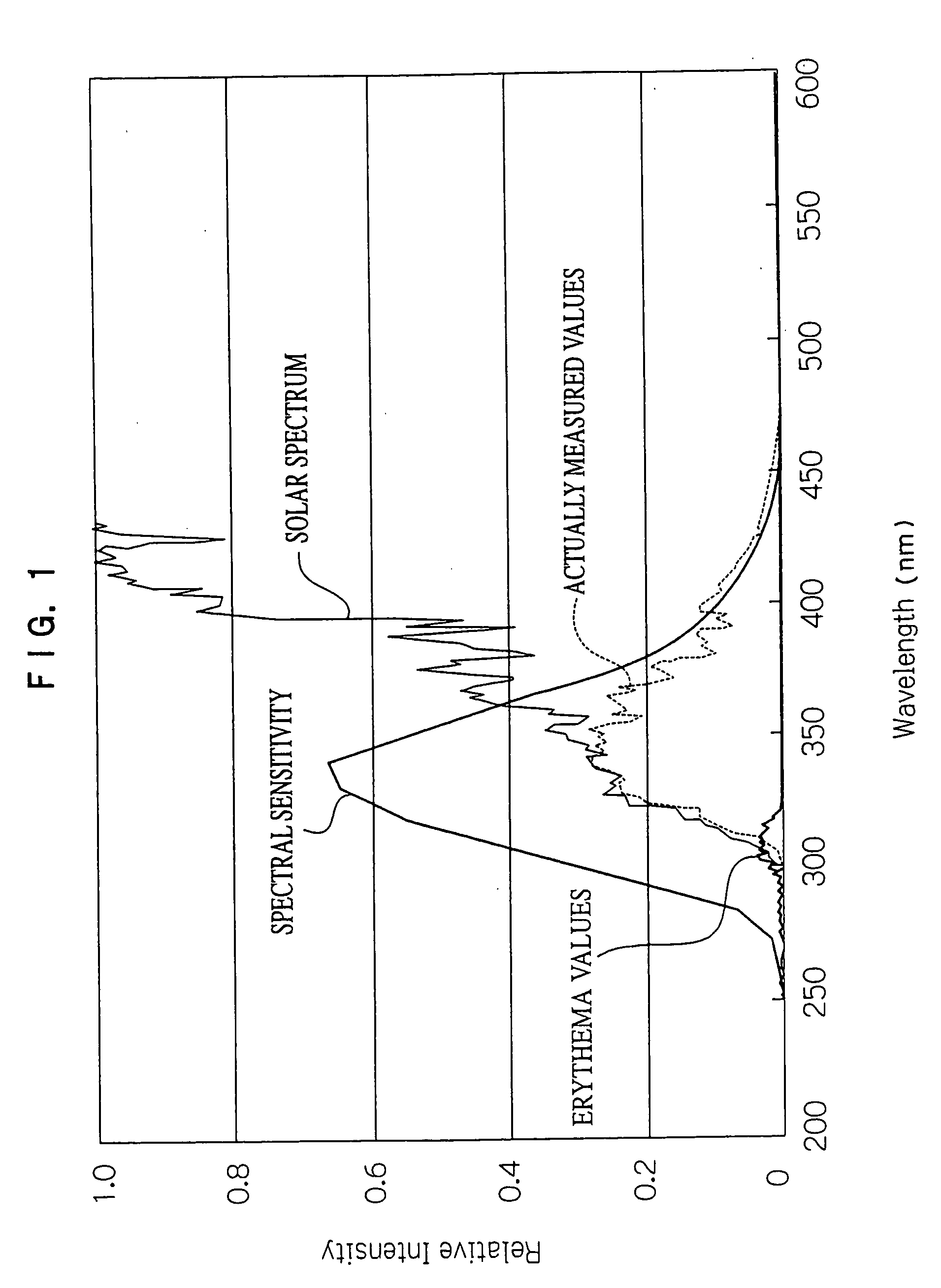 Ultraviolet ray measuring method and ultraviolet ray measuring device