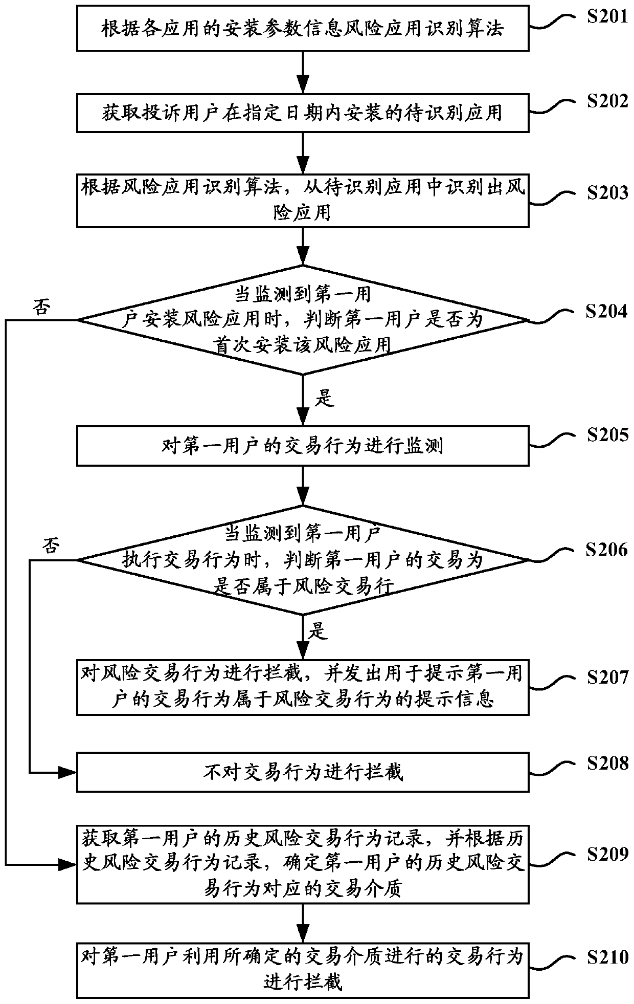Risk application processing method and device