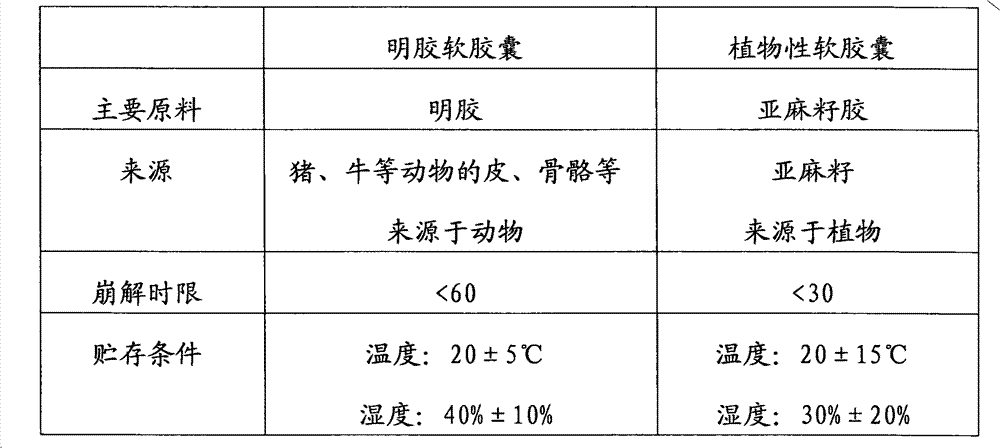 Plant soft capsule material and preparation method thereof