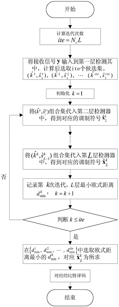 Detection method in hierarchical superposition coding generalized spatial modulation system