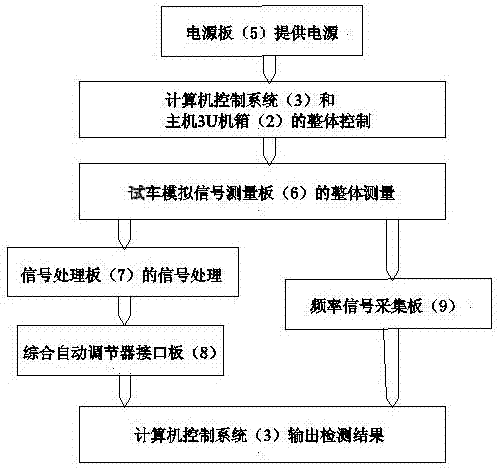 Portable comprehensive engine detecting table