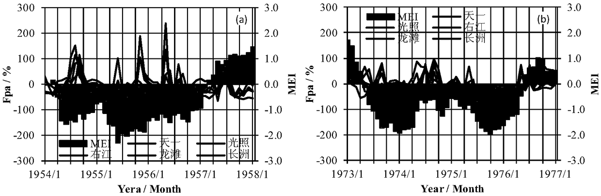 Classification of El Niño/La Niña and Runoff Prediction Method Using Enso Comprehensive Index