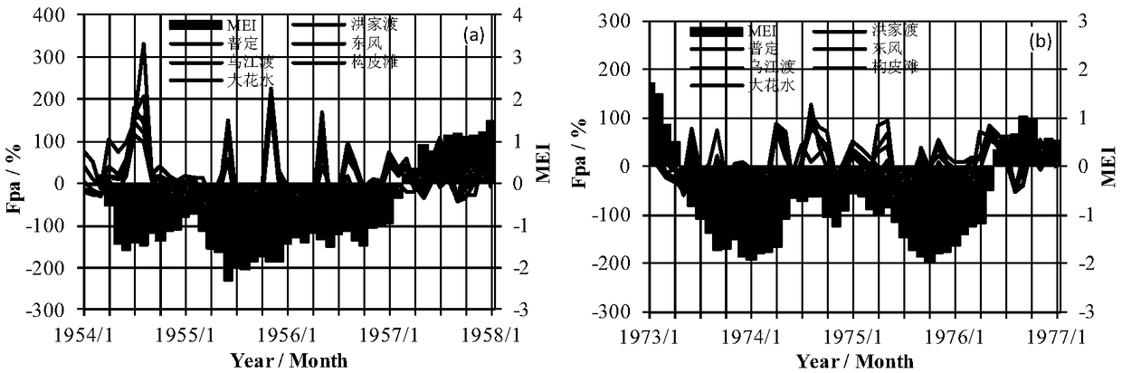 Classification of El Niño/La Niña and Runoff Prediction Method Using Enso Comprehensive Index