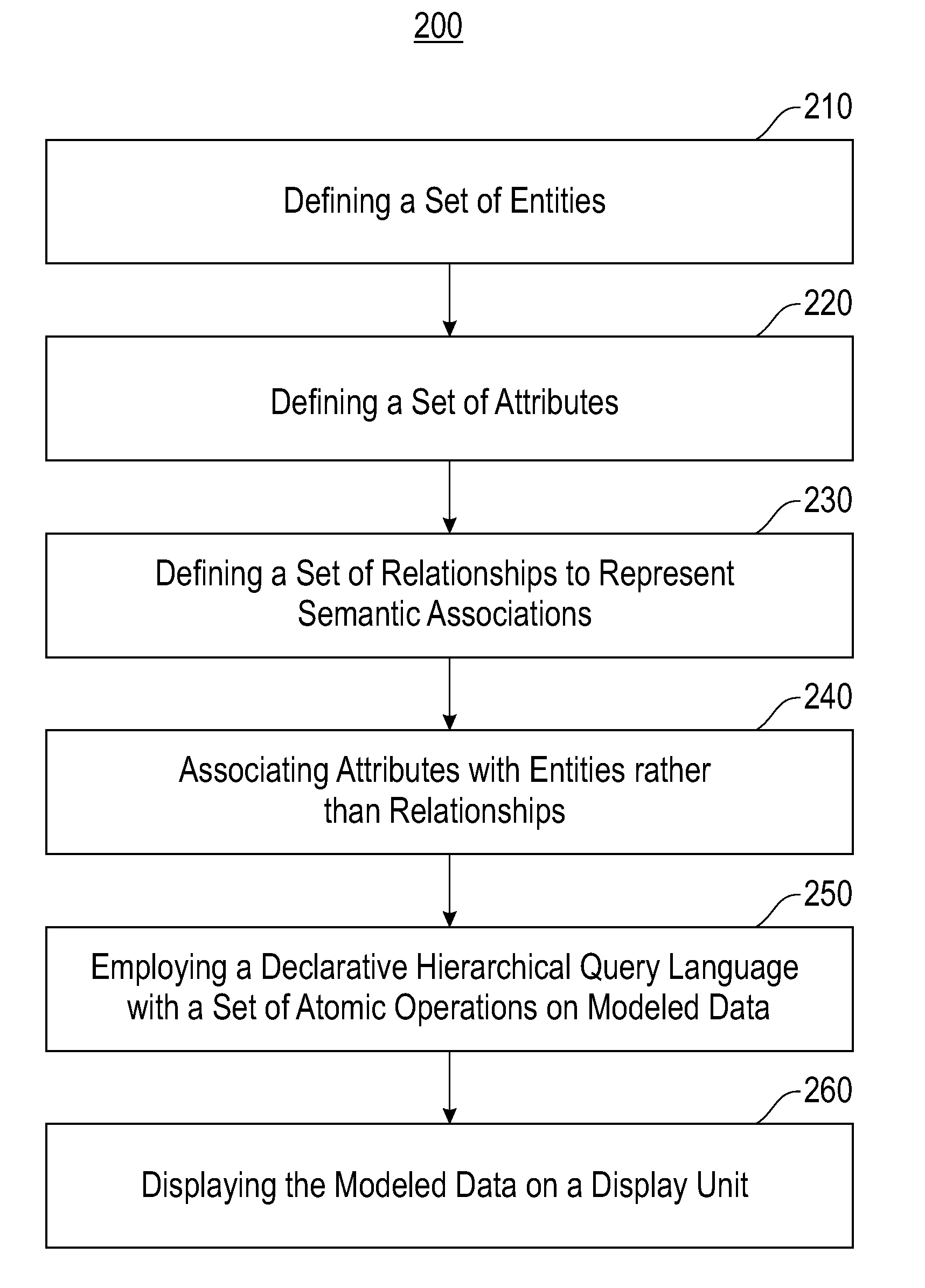 Simplified entity relationship model to access structure data