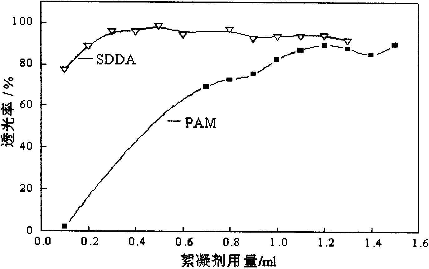 Cationic degree adjustable dual-function type fine particle used starch flocculant prepared with on-step method and synthesizing method thereof