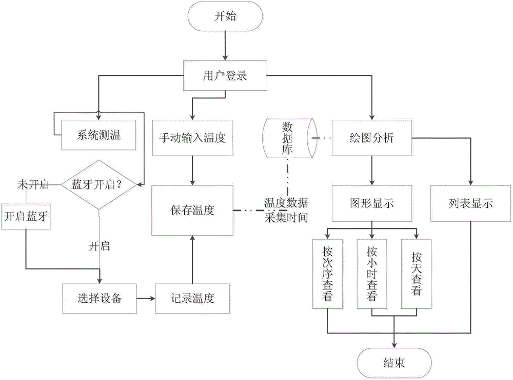 Body temperature test and analysis system and body temperature test and analysis method