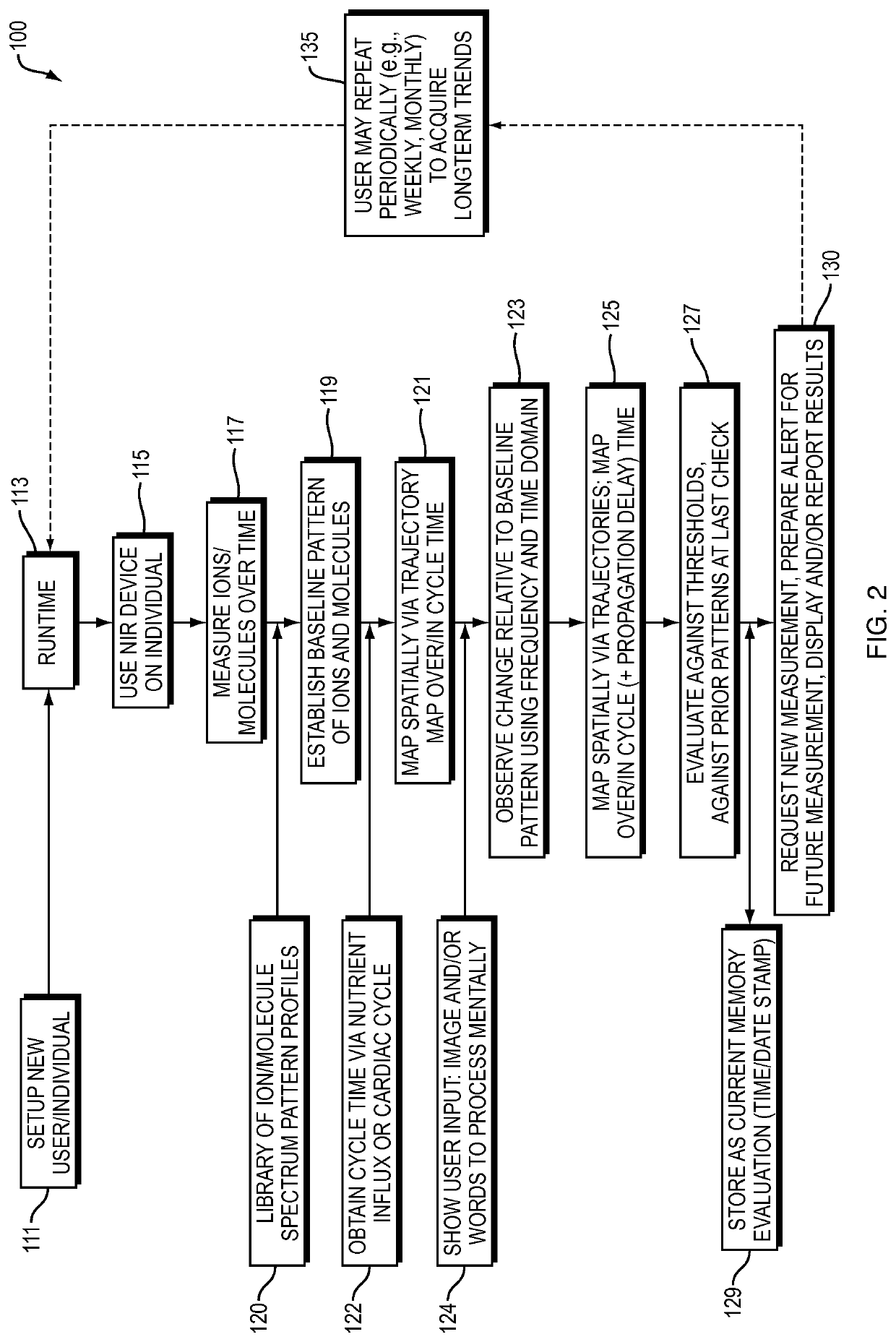 Methods of measuring head, neck, and brain function and predicting and diagnosing memory impairment