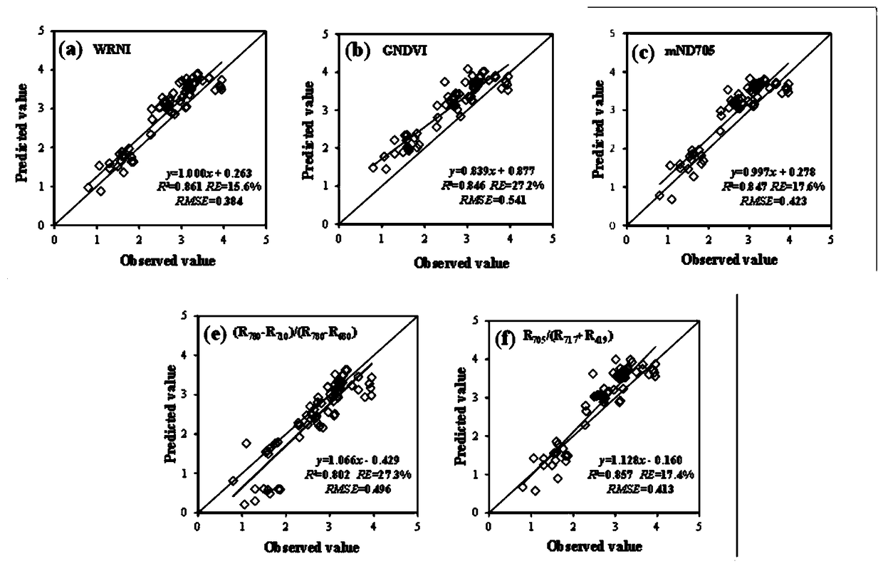 Hyperspectral measurement method of nitrogen content of wheat plants