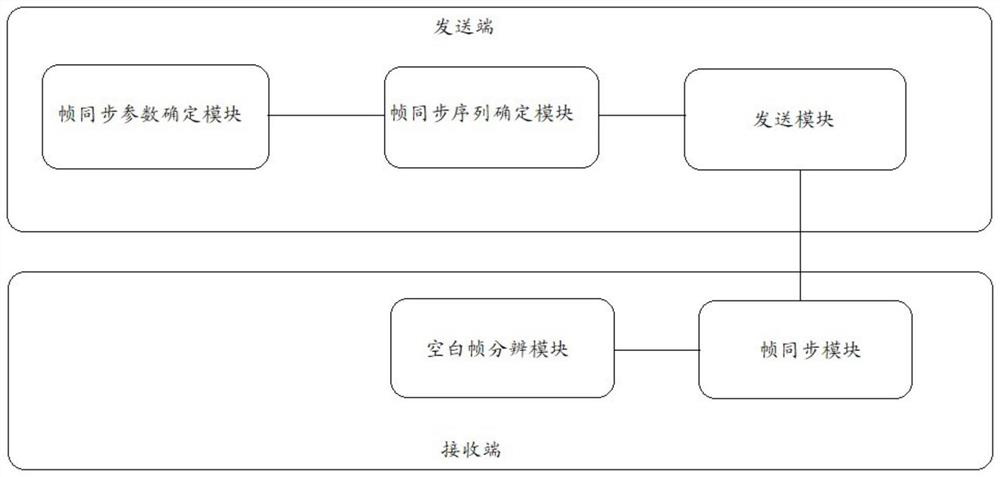 A frame synchronization method and device for blank frame transmission