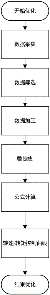 Rotation-speed control self-adaption optimizing method of wind-power variable-speed constant-frequency unit