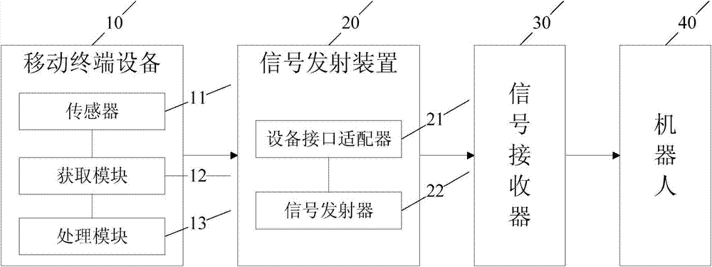 Robot remote control system and method