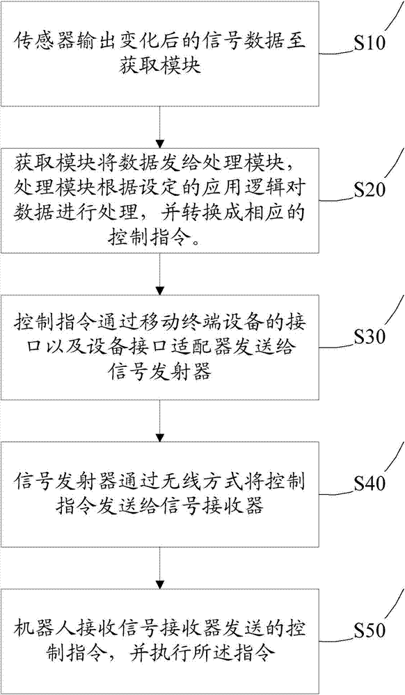 Robot remote control system and method