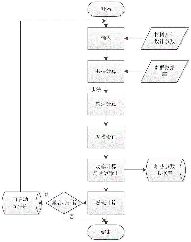 A Method for Accurately Calculating the Power Distribution of Fuel Assembly Rods